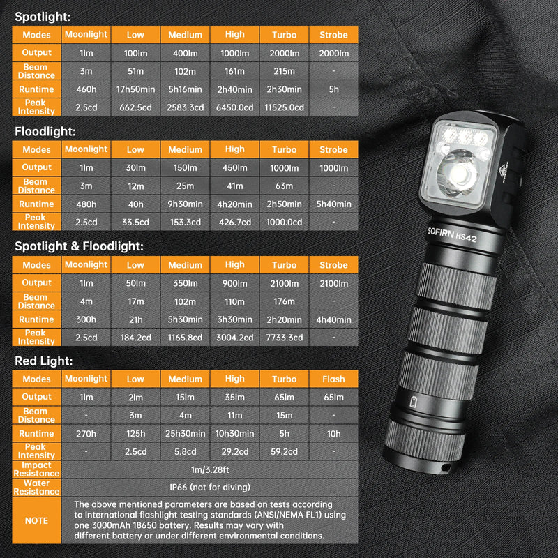 Farol Recarregável SOFIRN HS42 2100lm com Luz Vermelha e USB-C